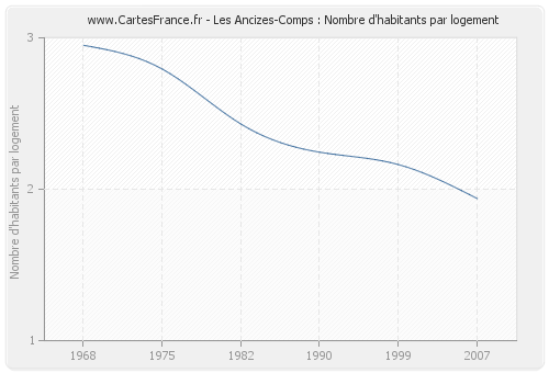 Les Ancizes-Comps : Nombre d'habitants par logement